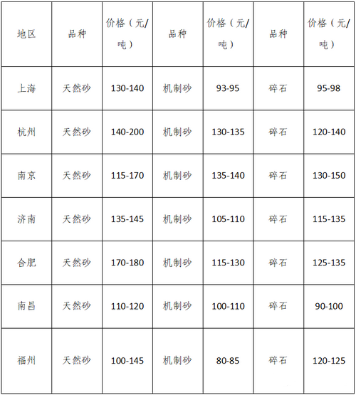 湖南、湖北一砂難求，重慶砂石廠關(guān)?！L江砂石價(jià)格大漲！
