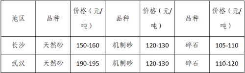湖南、湖北一砂難求，重慶砂石廠關(guān)停——長江砂石價(jià)格大漲！
