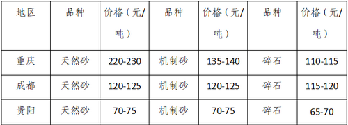 湖南、湖北一砂難求，重慶砂石廠關(guān)停——長江砂石價(jià)格大漲！