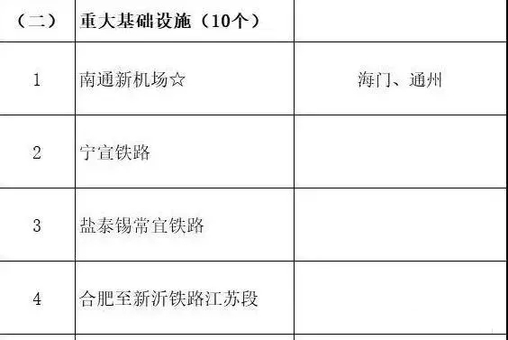 總投資超10萬(wàn)億！冀蘇豫等6省市2020重大項(xiàng)目一覽