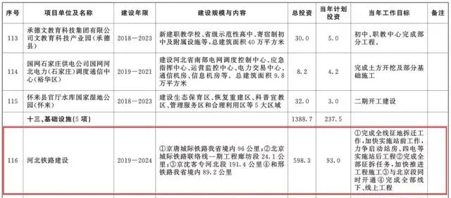 總投資超10萬(wàn)億！冀蘇豫等6省市2020重大項(xiàng)目一覽