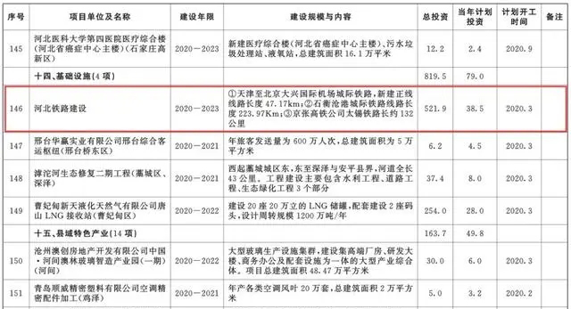 總投資超10萬(wàn)億！冀蘇豫等6省市2020重大項(xiàng)目一覽