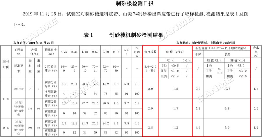【項(xiàng)目】制砂原料含泥量高？山美股份有辦法！帶您走進(jìn)池州長(zhǎng)九（神山）制砂樓項(xiàng)目，看山美股份如何解決這個(gè)問(wèn)題