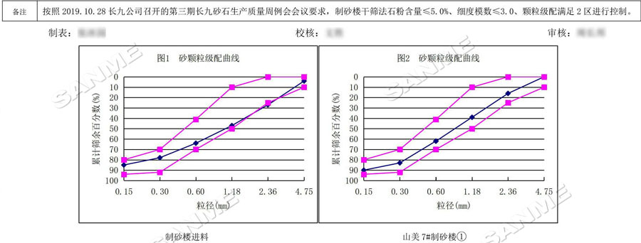 【項(xiàng)目】制砂原料含泥量高？山美股份有辦法！帶您走進(jìn)池州長(zhǎng)九（神山）制砂樓項(xiàng)目，看山美股份如何解決這個(gè)問(wèn)題