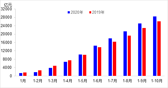 交通投資保持高位增長！1-10月全國完成交通固定資產(chǎn)投資2.8萬億元！