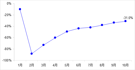 交通投資保持高位增長！1-10月全國完成交通固定資產(chǎn)投資2.8萬億元！