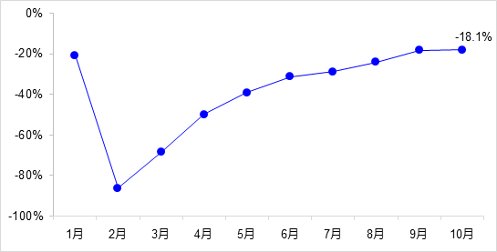 交通投資保持高位增長！1-10月全國完成交通固定資產(chǎn)投資2.8萬億元！
