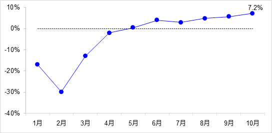 交通投資保持高位增長！1-10月全國完成交通固定資產(chǎn)投資2.8萬億元！