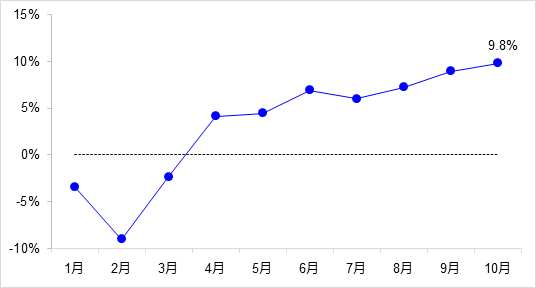 交通投資保持高位增長！1-10月全國完成交通固定資產(chǎn)投資2.8萬億元！