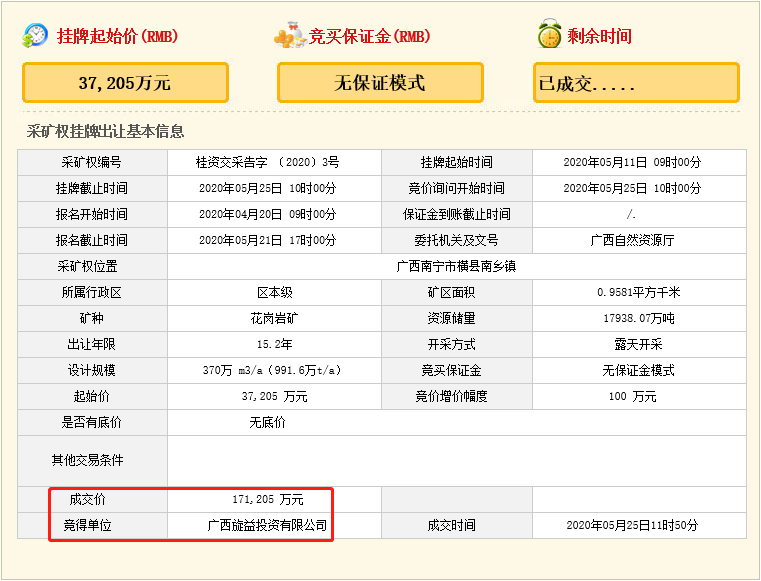 瘋狂！廣西南寧交投7.61億元拍得一宗花崗巖采礦權，竟需35.7年才能收回成本？
