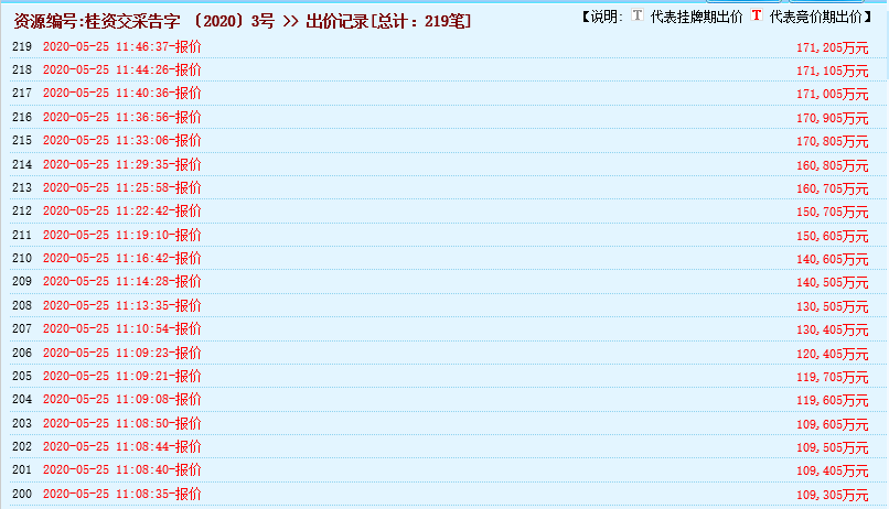 瘋狂！廣西南寧交投7.61億元拍得一宗花崗巖采礦權，竟需35.7年才能收回成本？