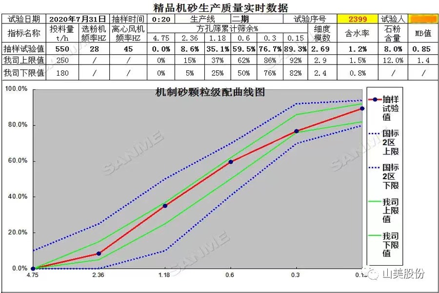 山美多款精品機(jī)制砂生產(chǎn)系統(tǒng)助力混凝土企業(yè)降本提質(zhì)增效！